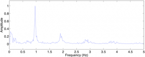 YYF_BioRhythm_HarmonicsSpectrum_640x480